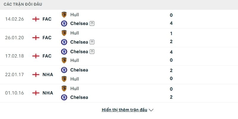 Lịch sử so tài Chelsea vs Hull City