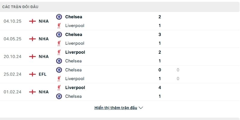 Liverpool không hề e ngại Chelsea