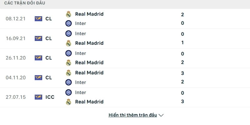 Lịch sử so tài Real Madrid vs Inter Milan